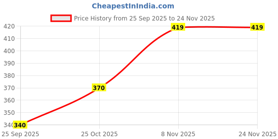 amazon.in ELATAPES Nykaa Packaging Tape – 48mm Width x 65m Length, Pack of 6 Rolls | Strong Adhesive BOPP Tape for E-Commerce Shipping, Box Sealing, and Small Business Packaging Needs Price History Graph from 25 Sep 2025 to 23 Nov 2025
