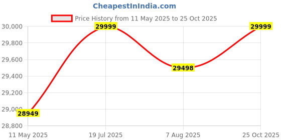 amazon.in Elavra Sheesham Wood 6 Seater Sofa Set for Living Room Wooden Sofa Set for Living Room Furniture 3+2+1 Natural Teak Finish Price History Graph from 11 May 2025 to 25 Oct 2025