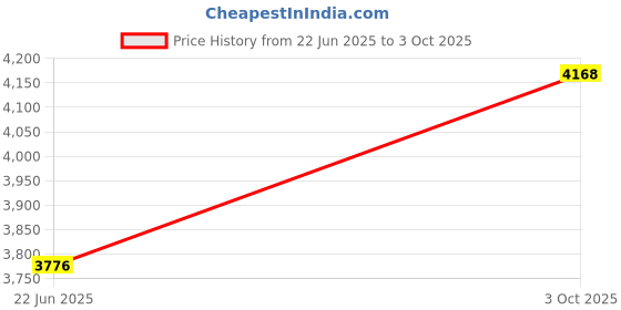 amazon.in ELB-B003 ELBB003 BAT9.6V700 9.6v 900mAh Exit Sign Emergency Light NiCad Battery OSA228 CUSTOM-306-U ELB-B004 ELBB004 ELB-B004 Price History Graph from 22 Jun 2025 to 3 Oct 2025