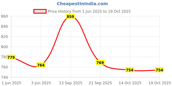 amazon.in elbme 1 Pair Non Piercing Clip on Magnetic Ear Stud Men Fake Earrings Star elbme Price History Graph from 1 Jun 2025 to 14 Oct 2025