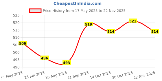 amazon.in ELBME 100 Pcs M1.4 x 5mm Stainless Steel Phillips Round Head Self Tapping Screws Bolts Price History Graph from 17 May 2025 to 22 Nov 2025