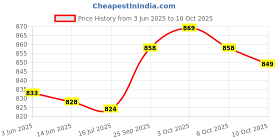 amazon.in ELBME 100g Scale Weight Price History Graph from 3 Jun 2025 to 10 Oct 2025