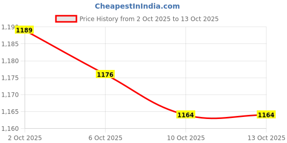 amazon.in ELBME 10pcs Diamond Cutting Wheels 22mm Diameter Cut Off Discs with 2pcs 3mm Mandrels Replacement for Dremel Rotary Tools / Price History Graph from 2 Oct 2025 to 13 Oct 2025