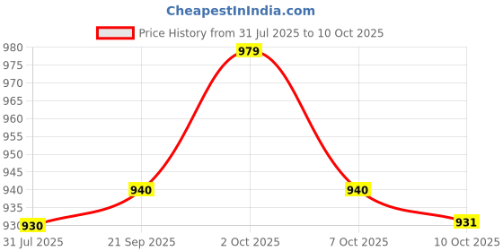 amazon.in ELBME 1.5inch Pool Winterizing Plug Drain Cap Winter Plug Accessories Fittings Price History Graph from 31 Jul 2025 to 10 Oct 2025