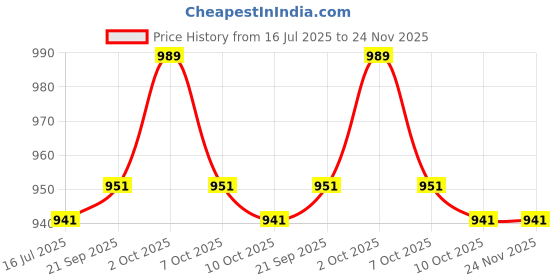 amazon.in ELBME 1.5inch Pool Winterizing Plug Drain Cap Winter Plug Accessories Fittings(60037554CZ) Price History Graph from 16 Jul 2025 to 24 Nov 2025