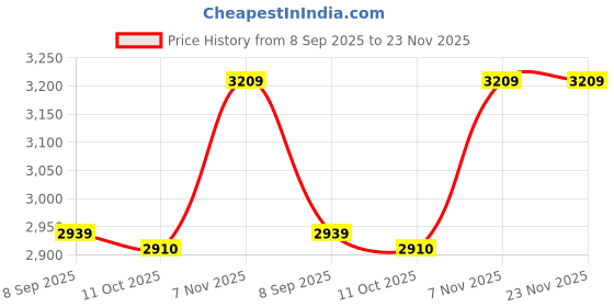 amazon.in ELBME 1pc Stepper Adjustable Stepping Exercise Step Machine Pedal Exerciser Exercise Equipment Home Exercise Machine Workout Foot Peddle Home Gym Stationary Plastic Fitness to Climb Bike Price History Graph from 8 Sep 2025 to 23 Nov 2025