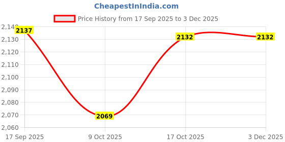 amazon.in ELBME 2'' 52mm Fuel Level Gauge, Pointer 12V Car Fuel Tank Meter with LED Backlight Rim Automotive Gauges elbme Price History Graph from 17 Sep 2025 to 2 Dec 2025