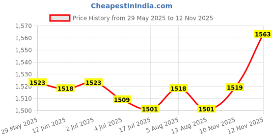 amazon.in elbme 20L Ultra Light-Weight Round Foldable Water Resistant Travelling Bag Pack, Multi-functional Durable Outdoor Back Pack For Men and Women elbme Price History Graph from 29 May 2025 to 10 Nov 2025