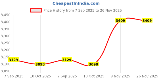 amazon.in ELBME 2Pcs Stair Stepper Pedal Under Desk Elliptical Seated Elliptical Nonslip Pad Price History Graph from 7 Sep 2025 to 25 Nov 2025