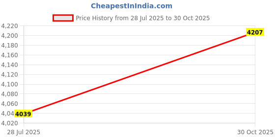 amazon.in ELBME 4GB USB MP4 MP3 Music Video Digital Player Recording w/FM Radio eBook Red Price History Graph from 28 Jul 2025 to 30 Oct 2025