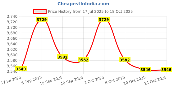 amazon.in ELBME 50x210cm Luxurious Bed Runner Scarf for 150cm Bed Style_10 Price History Graph from 17 Jul 2025 to 18 Oct 2025