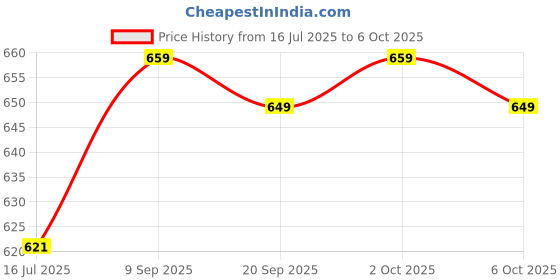 amazon.in ELBME 5pcs Temperature Fuses for Rice Cooker 250V10A 185¡æ Price History Graph from 16 Jul 2025 to 6 Oct 2025