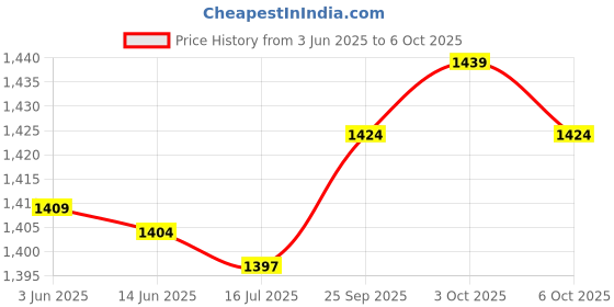 amazon.in ELBME 6in1 50g 20g 10g 5g Precision Chrome Calibration Scale Weight Set Price History Graph from 3 Jun 2025 to 6 Oct 2025