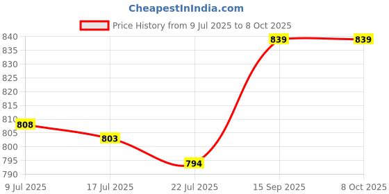 amazon.in ELBME 6mm Shank V Groove Sharpen Bit 3D Engraving Router Bits CNC Woodworking Milling Cutter(12mm blade diameter) Price History Graph from 9 Jul 2025 to 8 Oct 2025