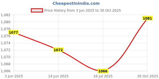 amazon.in ELBME Accurate Safe High Temperature Resistance Freezer Thermometer, Large Diale Thermometer, Large Dial Freezer Thermometer, for Kitchen(White, 12) Price History Graph from 3 Jun 2025 to 30 Oct 2025