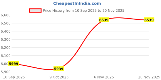 amazon.in ELBME Active Pen for HP Elite, 2048 Pressure Sensitivity Palm Rejection Stylus Pen Portable Laptop Digital Stylus Pen for Elite X2 1013 G3, for HP EliteBook X360 1030 G2 G3, for Pro X2 Price History Graph from 10 Sep 2025 to 20 Nov 2025