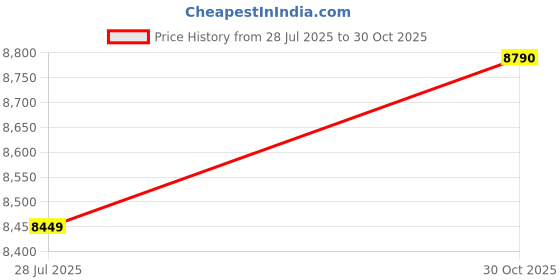 amazon.in ELBME Air Fryer,Oilless 5L Electric Air Fryer,1350W Chip Fryer Mini Oven,Timer and Temperature Control,Rapid Air Circulation System,Healthy Oil Free Or Low Fat Cooking Price History Graph from 28 Jul 2025 to 30 Oct 2025