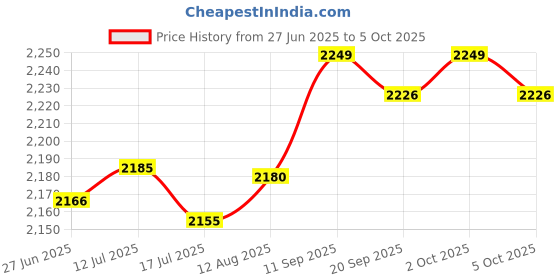 amazon.in ELBME Armpit Sweat Vest Sweat Thin Breathable Armpit Sweat Guard Underarm Sweat Pads Vest Armpit (Complexion) Price History Graph from 27 Jun 2025 to 5 Oct 2025