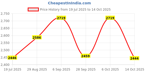amazon.in elbme Art Portfolio Case Kid Art Bag Drawing Sketch Books Travel Artists Backpack Light Blue elbme Price History Graph from 19 Jul 2025 to 14 Oct 2025
