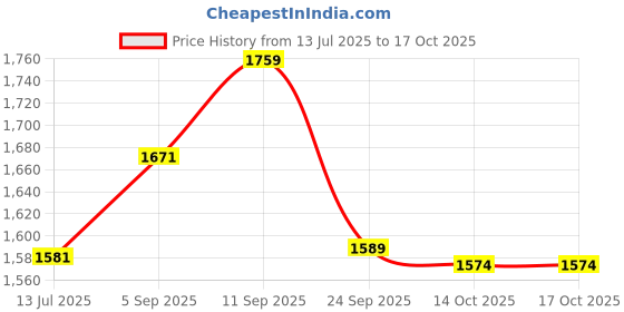 amazon.in elbme Belly Dance Shoes Soft Soles Dance Performance Shoes with Sequins M Golden elbme Price History Graph from 13 Jul 2025 to 14 Oct 2025