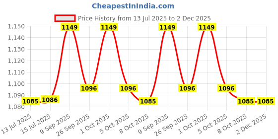 amazon.in elbme Big Red Rose Pattern Cowgirl Western Belt Buckle Woman's Gift elbme Price History Graph from 13 Jul 2025 to 2 Dec 2025