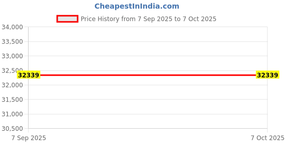 amazon.in ELBME Book Document Scanner Support A3/A4 Size, Foldable Portable Document Camera for Teacher, Lawyers, Presentations Price History Graph from 7 Sep 2025 to 7 Oct 2025