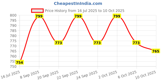 amazon.in ELBME Brocade Red Envelope Chinese Traditional Pocket Money Bag Style-4 | 1 elbme Price History Graph from 16 Jul 2025 to 10 Oct 2025