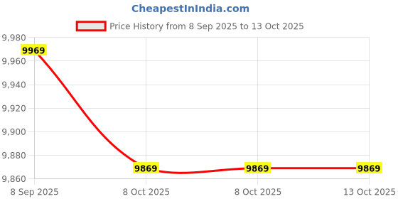 amazon.in ELBME Camera, Portable 4K Anti Shake Digital Camera for Photography (Pink) Price History Graph from 8 Sep 2025 to 12 Oct 2025