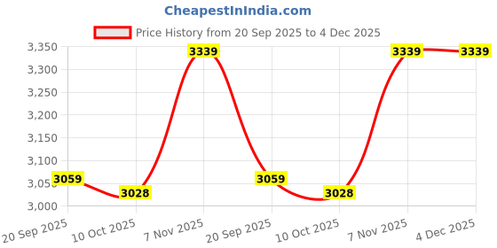amazon.in ELBME Car Headlight Polish Repair Tool Headlamp Polish Tool Kit Heating Atomization Cup Electrical Heating Cup EU Plug Price History Graph from 20 Sep 2025 to 4 Dec 2025