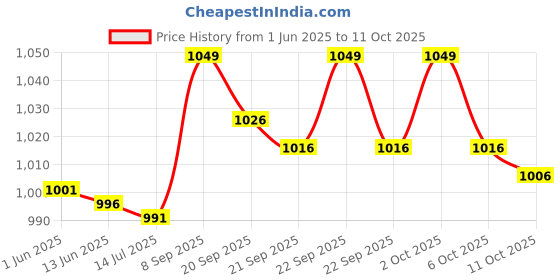 amazon.in ELBME Carbon Steel Nut, Standoff Long Rod Nut 2pcs M8 * 66 Long Rod Nut Hex Hexagonal Sleeve Nut Standoff Threaded Fasteners Hex Nut Price History Graph from 1 Jun 2025 to 11 Oct 2025