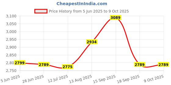 amazon.in elbme Chef Jacket Short Sleeve Cooking Clothes Simple Chef Coat for Restaurant Gray M elbme Price History Graph from 5 Jun 2025 to 8 Oct 2025