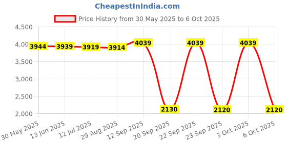 amazon.in ELBME Color Blindness Glasses, Unisex Style Enhanced Color Correction Professional High Contrast for Green, Men Price History Graph from 30 May 2025 to 6 Oct 2025