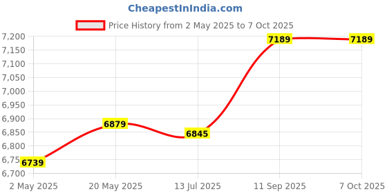 amazon.in elbme DVD CD Player, Support AV Output 110‑240V Remote Control High Speed Mini DVD Player 1080P with Mic Port for TV (EU Plug) elbme Price History Graph from 2 May 2025 to 6 Oct 2025
