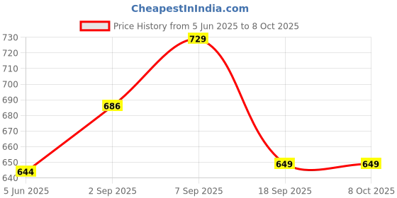 amazon.in elbme ELBME® 10 Set 1 Hook 3 Rows Bra Extenders Elastic Stretchy Bra Strap Extension White elbme Price History Graph from 5 Jun 2025 to 8 Oct 2025