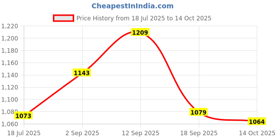 amazon.in elbme ELBME® 10 Sets Bikini Clips Hook & Snap Metal Strap Bra Fastener Swimwear 19mm elbme Price History Graph from 18 Jul 2025 to 14 Oct 2025