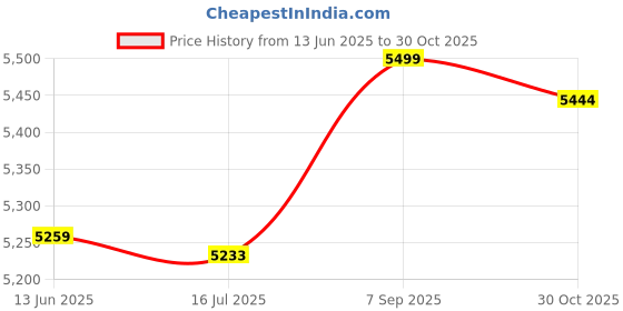 amazon.in elbme ELBME® 1080P Webcam with Microph, USB 2 Desktop Laptop Computer USB Camera Plug and Play, for Video Streaming, Conference, Gaming, Online T ing elbme Price History Graph from 13 Jun 2025 to 30 Oct 2025