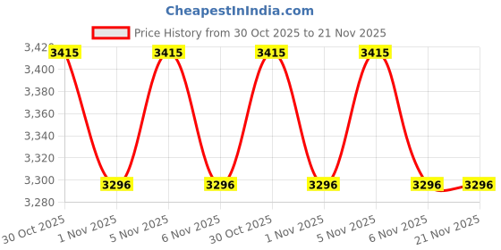 amazon.in elbme ELBME® 10V–60V 30A Battery Charging Controller Module – Automatic Charge and Power-Off Control for Lead-Acid and Lithium Batteries elbme Price History Graph from 30 Oct 2025 to 21 Nov 2025