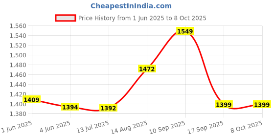 amazon.in elbme ELBME® 128MB Memory Card for PlayStation 2 PS2 elbme Price History Graph from 1 Jun 2025 to 7 Oct 2025