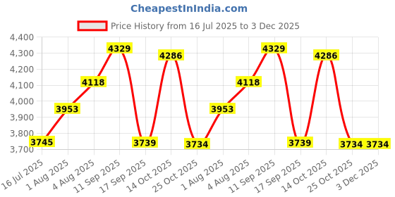 amazon.in elbme ELBME® 1.5Mm Neoprene Diving Shorts Snorkeling Wetsuits Trunks L Purple for Women elbme Price History Graph from 16 Jul 2025 to 3 Dec 2025