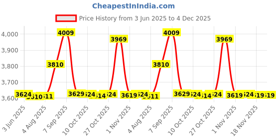 amazon.in elbme ELBME® 1.5Mm Neoprene Diving Shorts Snorkeling Wetsuits Trunks L Purple for Women elbme Price History Graph from 3 Jun 2025 to 3 Dec 2025
