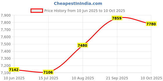 amazon.in elbme ELBME® 1.5Mm Neoprene Men Wetsuit Diving Suit Keep Warm Wet Suit Kayaking Swimming M elbme Price History Graph from 10 Jun 2025 to 10 Oct 2025