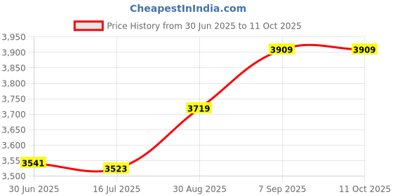 amazon.in elbme ELBME® 1X Swimming Forearm Fulcrum Corrective Swim Training Equipment for Unisex L elbme Price History Graph from 30 Jun 2025 to 11 Oct 2025