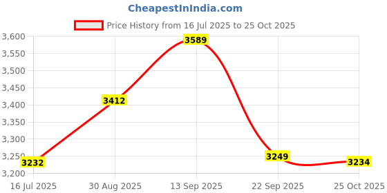 amazon.in elbme ELBME® 1X Swimming Forearm Fulcrum Corrective Swim Training Equipment for Unisex L elbme Price History Graph from 16 Jul 2025 to 25 Oct 2025