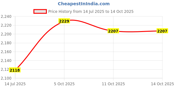 amazon.in elbme ELBME® 2016 New Car Key Disign 100g x 0 01g Mini Electronic Digital Jewelry Scale Balance Pocket Gram LCD Display elbme Price History Graph from 14 Jul 2025 to 11 Oct 2025