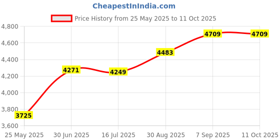 amazon.in elbme ELBME® 2Mm Neoprene Wetsuits Shorts Thick Elastic Waterproof Surf Wet Suits S elbme Price History Graph from 25 May 2025 to 11 Oct 2025