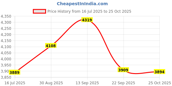 amazon.in elbme ELBME® 2Mm Neoprene Wetsuits Shorts Thick Elastic Waterproof Surf Wet Suits S elbme Price History Graph from 16 Jul 2025 to 25 Oct 2025