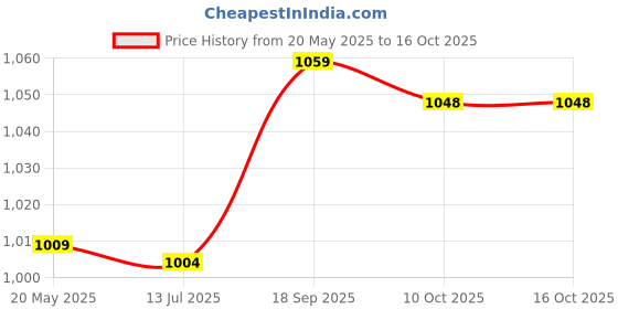 amazon.in elbme ELBME® 2Pcs Baby Nasal Aspirator, 10Ml Nasal Rinse Kit, Baby Nasal Irrigator Silicone Baby Nose Cleaner Rinsing Device, Controllable Pressure, Portable Infant Nose Wash Cleaner Neti Pot elbme Price History Graph from 20 May 2025 to 15 Oct 2025