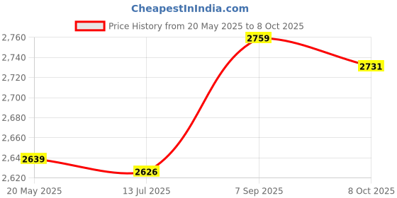 amazon.in elbme ELBME® 2Pcs Rowing Machine Pedals Elliptical Machine Pedals for Home Exercise elbme Price History Graph from 20 May 2025 to 8 Oct 2025