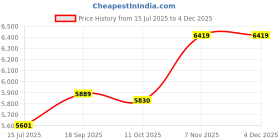 amazon.in elbme ELBME® 3D Ladybug Murano Glass 925 Sterling Silver Bead Fits European Charms_1 elbme Price History Graph from 15 Jul 2025 to 3 Dec 2025