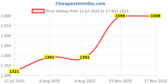 amazon.in elbme ELBME® 3D Lion Head Belt Buckle Western Cowboy Men's Clothing Accessories elbme Price History Graph from 12 Jul 2025 to 27 Nov 2025